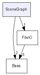 SceneGraph/